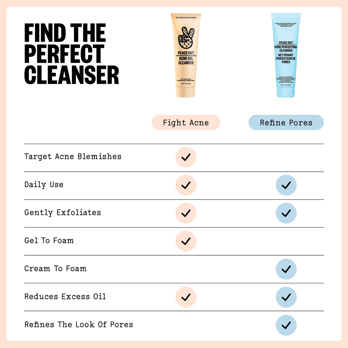 A comparison infographic titled 'FIND THE PERFECT CLEANSER' showing two skincare cleansers side by side with feature checkmarks. The left cleanser is a beige tube labeled 'Acne Gel Cleanser' and the right cleanser is a light blue tube labeled 'Pore Perfecting Cleanser'.