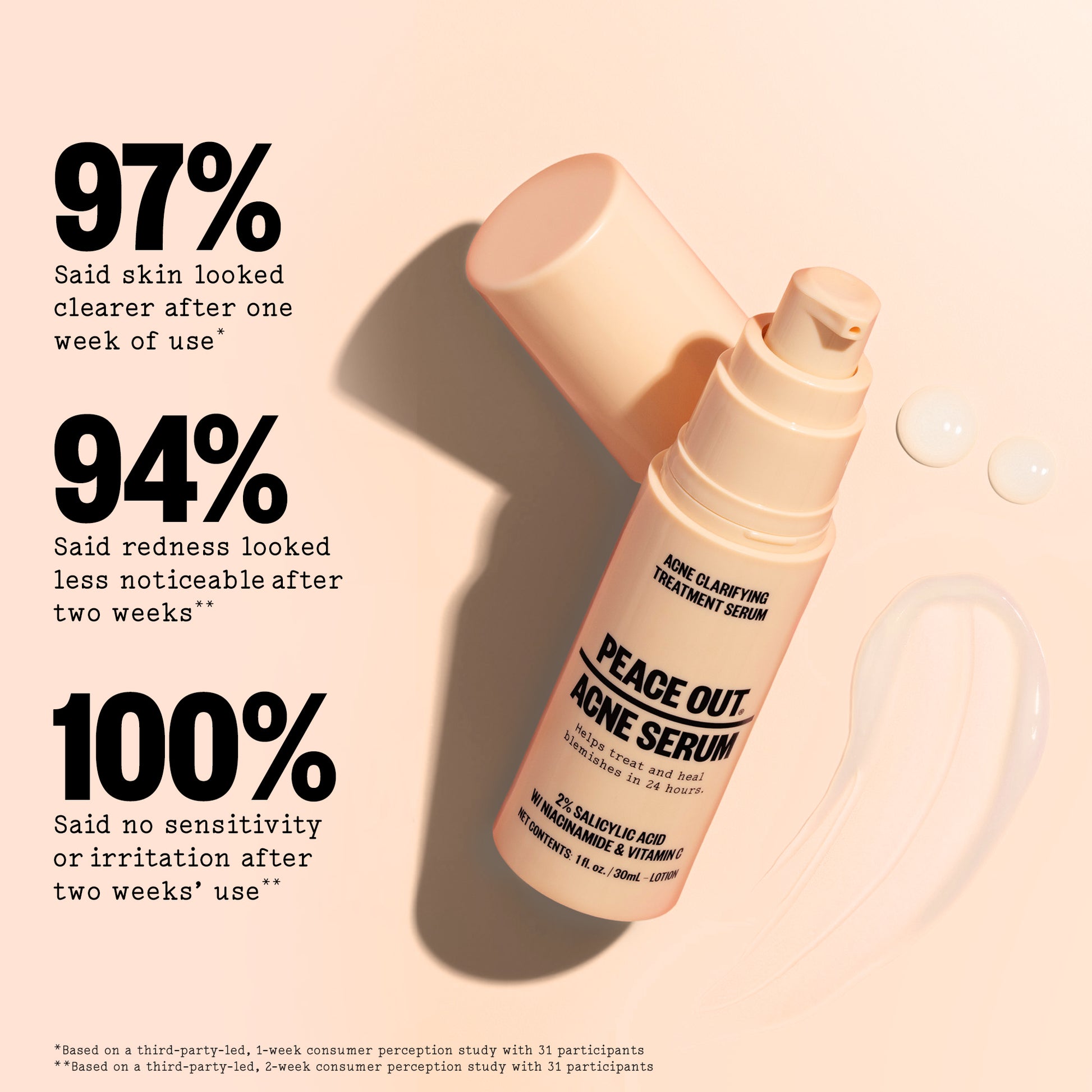 Peace Out Acne Serum bottle with usage statistics on a beige background