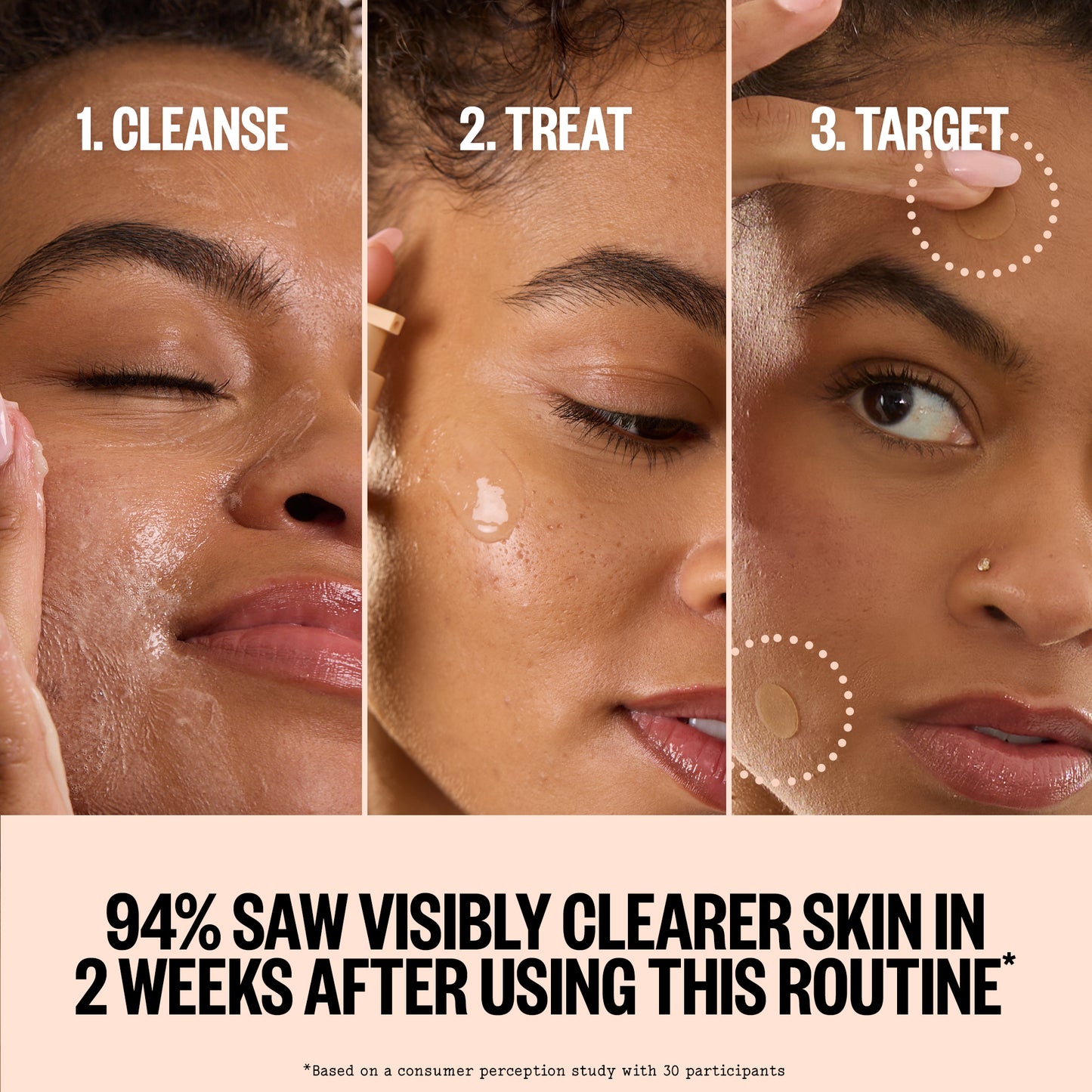 Three-panel close-up skincare routine graphic showing a woman's face labeled '1. CLEANSE', '2.TREAT, '3. TARGET' with a consumer claim.