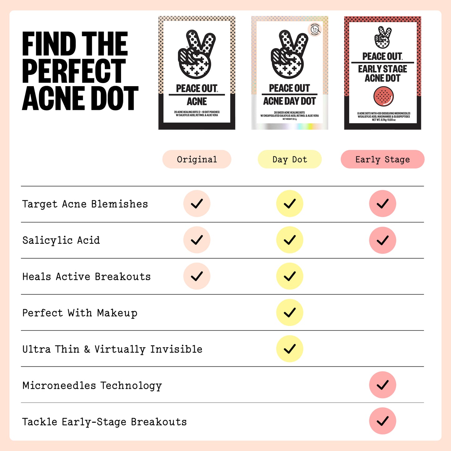 A comparison chart titled 'FIND THE PERFECT ACNE DOT' comparing three acne dot styles: Original, Day Dot, and Early Stage. The top row shows three small acne dot designs with peace-out hand graphics.