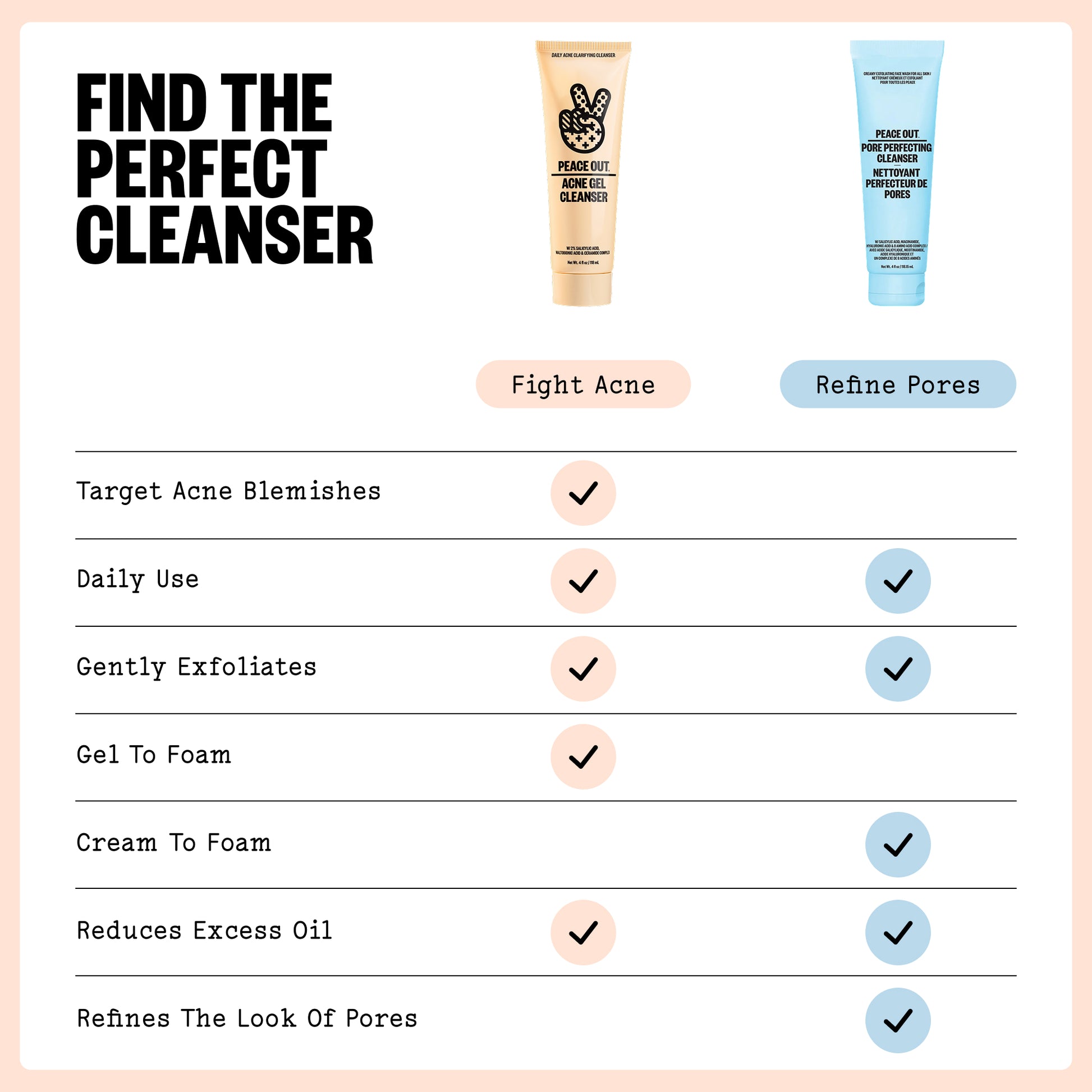 A comparison infographic titled 'FIND THE PERFECT CLEANSER' showing two skincare cleansers side by side with feature checkmarks. The left cleanser is a beige tube labeled 'Acne Gel Cleanser' and the right cleanser is a light blue tube labeled 'Pore Perfecting Cleanser'.
