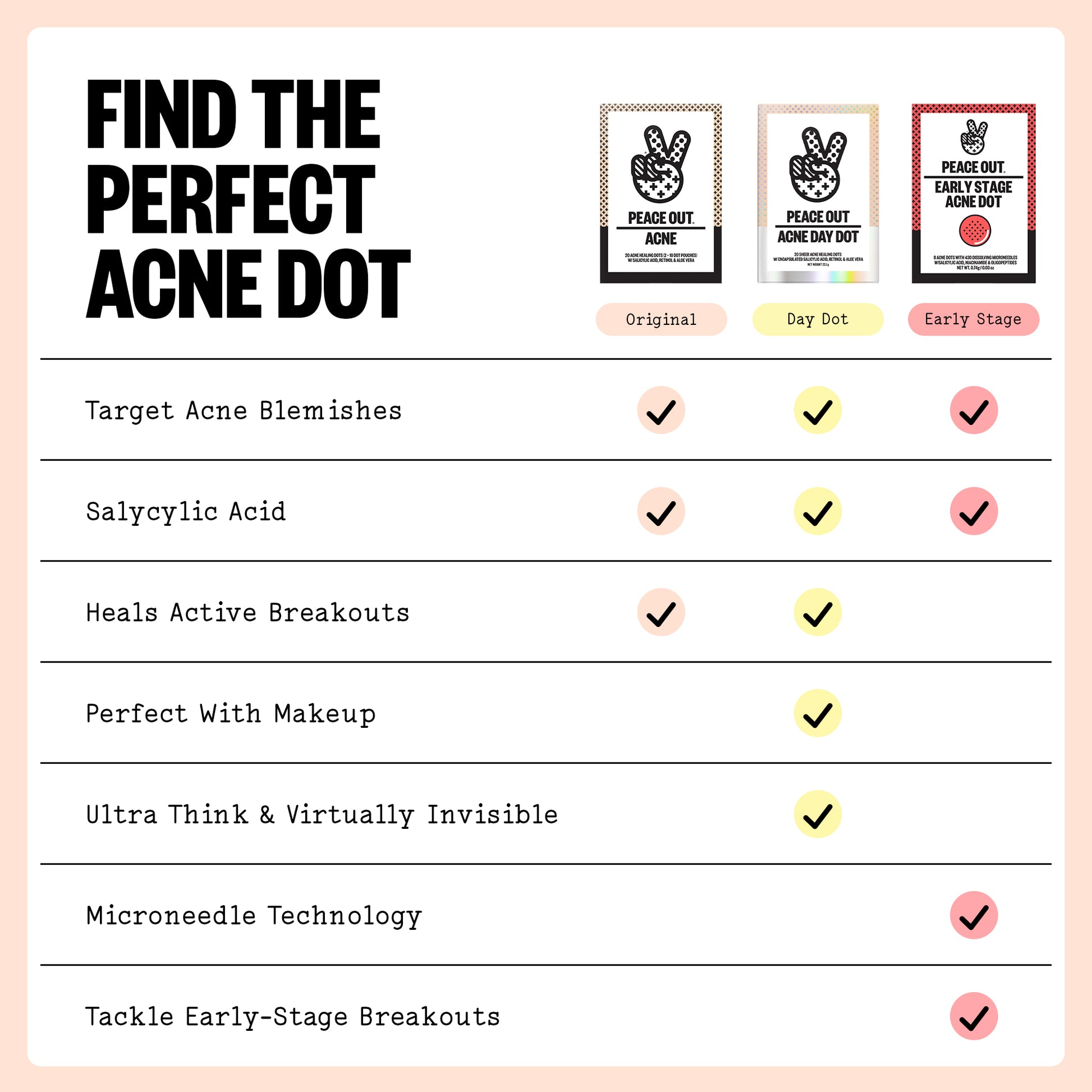 Comparison chart of acne dot products with checkmarks indicating features.