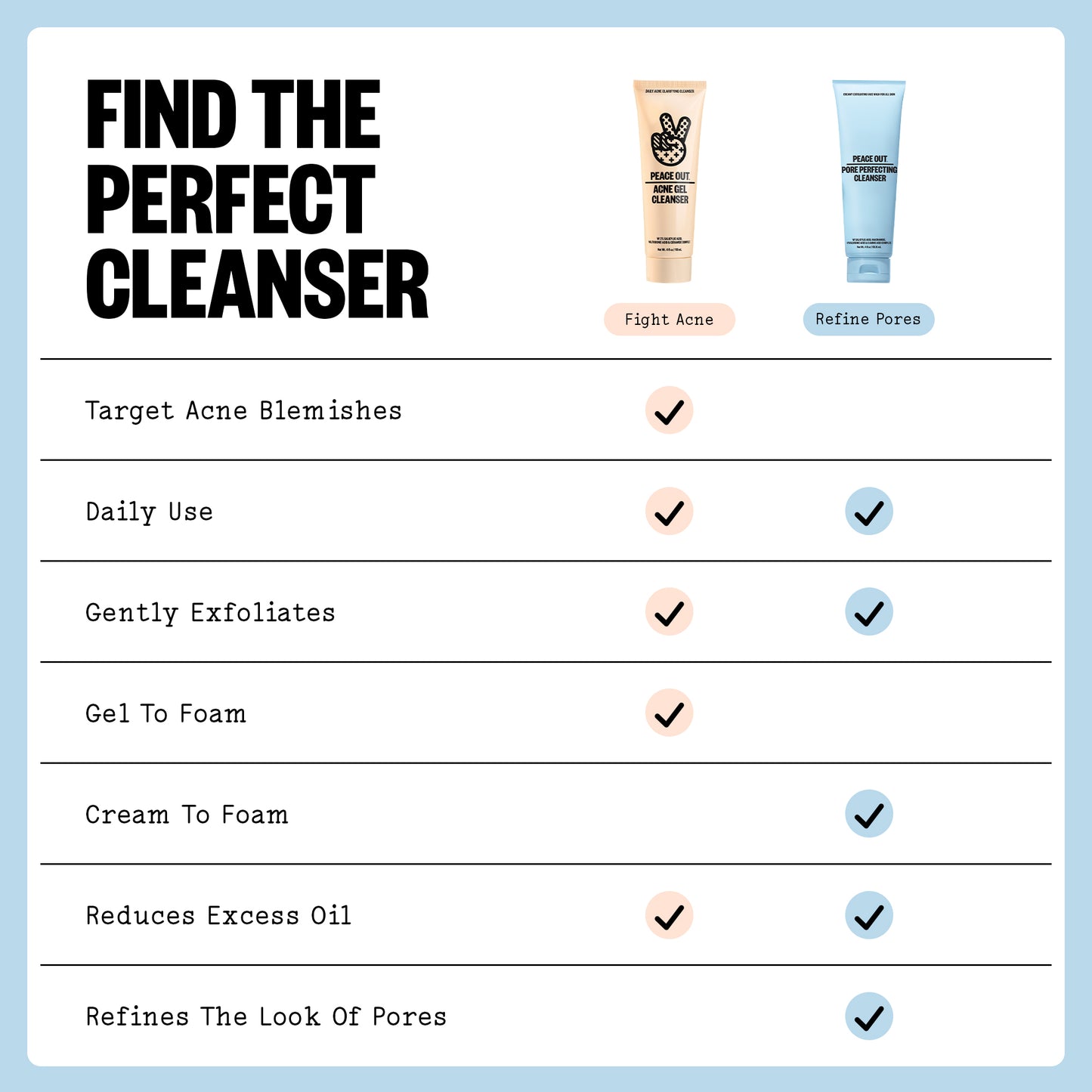 Product comparison chart for find the perfect cleanser between Peace Out's Pore Perfecting Cleanser + Acne Gel Cleanser