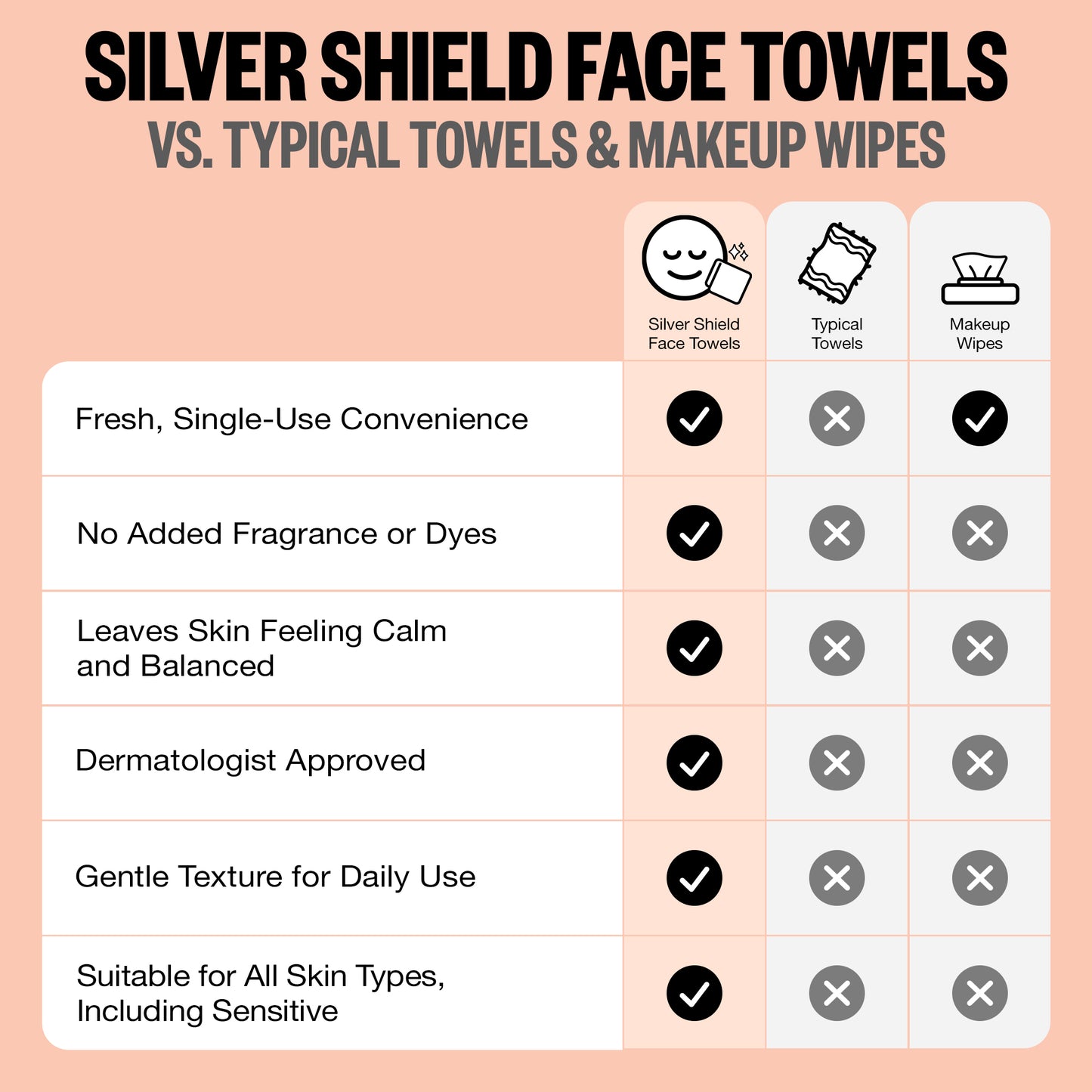Comparison chart of Silver Shield face towels versus typical towels and makeup wipes on a peach background.