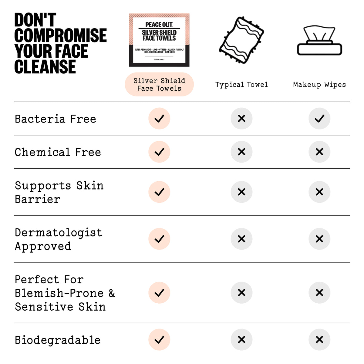 A comparison infographic for Peace Out Silver Shield Face Towels, showing a checklist of benefits like 'Bacteria Free' and 'Chemical Free' marked with checkmarks next to the actual product packaging, alongside generic illustrations of a typical towel and makeup wipes.