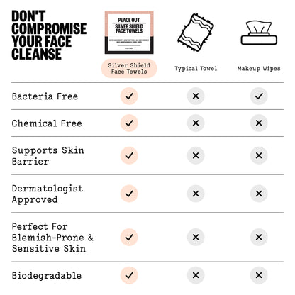 A comparison infographic for Peace Out Silver Shield Face Towels, showing a checklist of benefits like 'Bacteria Free' and 'Chemical Free' marked with checkmarks next to the actual product packaging, alongside generic illustrations of a typical towel and makeup wipes.